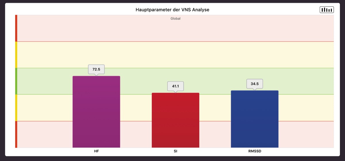 Bild einer VNS-Anlyse Auswertung